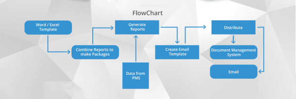 ReportWa's Report Distribution Process | Report Distribution Process in ...